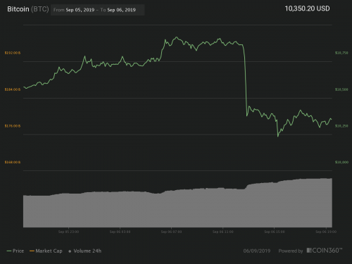 Биткоин снова не смог преодолеть $11 000 и мгновенно упал на $400 | INFBusiness