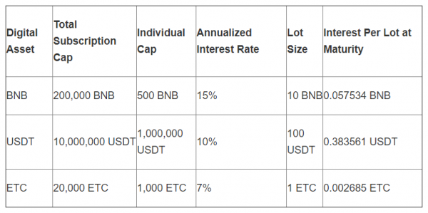 Binance запускает сервис Binance Lending | INFBusiness