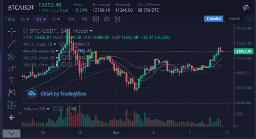 Генеральный директор Morgan Creek Capital Management Марк Юско говорит, что текущее параболическое ралли Bitcoin доведет его до $30 000, прежде чем произойдет небольшой откат. Благодаря параболическому движению Bitcoin поднимется до $30 000 заявляет СЕО Morgan Creek | INFBusiness