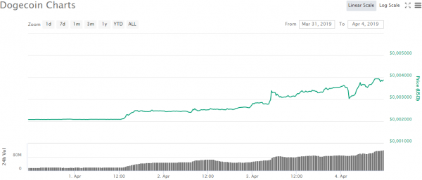 Биржа Huobi Global в этот четверг объявила о готовящемся листинге криптовалюты Dogecoin. Huobi Global анонсировала листинг Dogecoin | INFBusiness