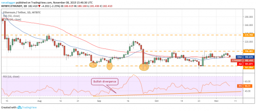 Анализ рынка криптовалют на 09.11.2019 | INFBusiness