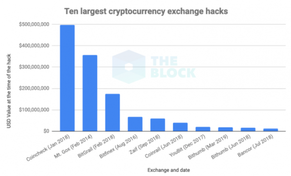 Аналитики The Block пришли к выводу, что сумма украденных хакерами средств из централизованных бирж достигла $1,3 млрд. Исследование: Потери криптобирж от взломов составили $1,3 млрд | INFBusiness