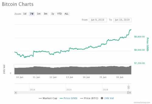 Цена Биткоина выросла на семь процентов за день, зафиксировав 32-процентный ежемесячный рост и 151-процентный рост с начала года по сравнению с долларом США. Цена Биткоина взлетела до 9 387 долларов: что стоит за новым максимумом 2019 года? | INFBusiness