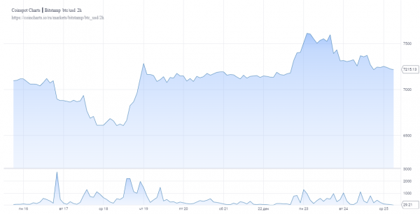 Аналитики BitMEX Research исключают возможность рывка биткоина выше $15 000 | INFBusiness