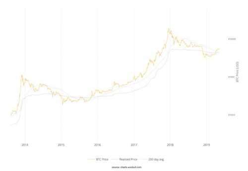 В течение трех часов цена Bitcoin выросла с $5 682 до $5 910 на Coinbase, ведущей регулируемой крипто-бирже, которая работает на рынке США, и достигла нового максимума 2019 года. Цена Bitcoin взлетела до нового максимума 2019 года, превысив $ 5,900 | INFBusiness