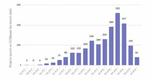 По информации сервиса ICObazaar, за июнь месяц 2018 года, было суммарно привлечено около 1,509 млн. долларов. Почти от привлеченных средств 33% составляют закрытые ставки продаж, а также обнаружено значительное повышение качества ICO-проектов. Анализ рынка ICO за июнь 2018 | INFBusiness