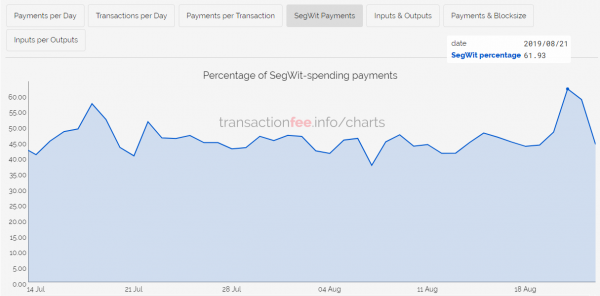 Масштабы использования протокола Segregated Witness (SegWit) для обработки биткоин-транзакций продолжают возрастать. Доля биткоин-транзакций через протокол SigWit превысила 60% | INFBusiness