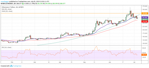 Анализ цен: BTC, ETH, XRP, LTC, BCH на 06.07.2019 | INFBusiness