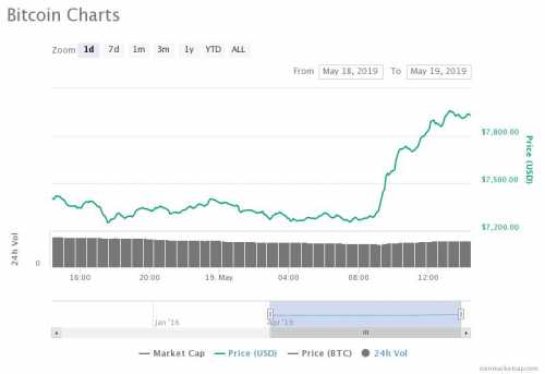 За последние несколько часов цена Биткоина выросла на семь процентов с 7300 долларов США до примерно 8000 долларов США на основных рынках, включая США, демонстрируя сильное восстановление после резкого падения до 6400 долларов США. Что вызвало рост цены Биткоина выше 8000 долларов | INFBusiness