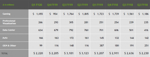 Компания NVIDIA только что отчиталась о результатах первого квартала 2020 фискального года, который в её календаре завершился 28 апреля 2019 года. Основные финансовые показатели деятельности компании за период либо совпали с ожиданиями аналитиков, либо оказались даже чуть лучше прогнозируемых. По крайней мере, игровой сегмент выступил лучше ожиданий, как и автомобильный, а вот инструменты профессиональной визуализации и продукты для центров обработки данных продавались хуже, чем рассчитывали независимые эксперты. Квартальный отчёт NVIDIA: совокупная выручка снизилась на 31 %, но игровой сегмент растёт | INFBusiness