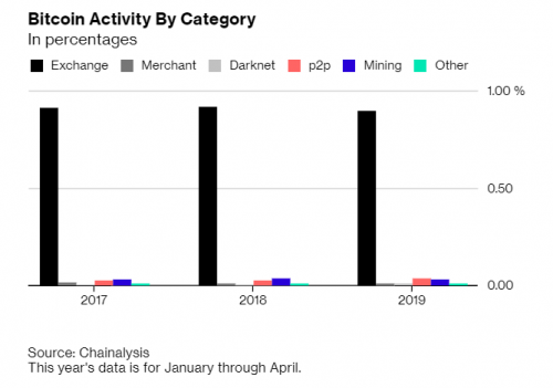 Chainalysis: лишь 1,3% всех Bitcoin-транзакций в 2019 году использовались для оплаты товаров или услуг | INFBusiness