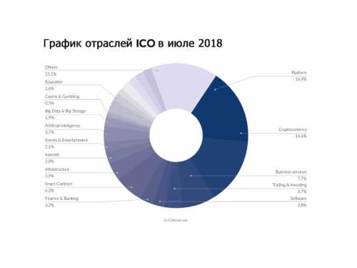 Свыше 400 ICO-кампаний были проанализированы ведущей листинг-платформой ICO Bazaar. В июле было привлечено $714,7 млн., что вдвое меньше, чем в июне. Эффект запоздалой летней активности отразился на росте инвесторов в сезоне отпусков. Анализ рынка ICO – Июль 2018 | INFBusiness