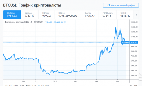 Биткоин начал восстановление до уровня выше 10000 долларов и снизился, прогноз остается медвежьим с прежней моделью нижних минимумов. Недавние достижения могут быть недолговечными, поскольку восстановление, наблюдаемое день назад, застряло на ключевых уровнях сопротивления и показало недостаток в объеме. Биткоин снова снизился после превышения уровня в $10 000 | INFBusiness