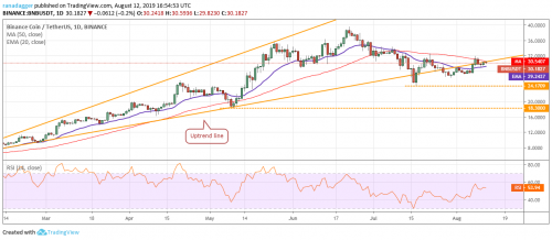 Анализ рынка криптовалют на 14.08.2019 | INFBusiness
