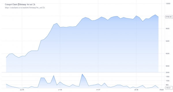 По мнению аналитика Fundstrat Global Advisors Роба Слеймера, уже в ближайшие дни мы увидим, как биткоин будет торговаться в пределах от $10 000 до $11 000. Таким образом, стоимость первой криптовалюты прибавит около 10% от ее текущих значений. Аналитик Fundstrat: Биткоин в ближайшие дни будет торговаться в диапазоне от $10 000 до $11 000 | INFBusiness