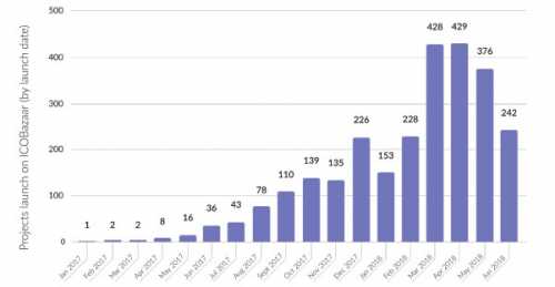По информации сервиса ICObazaar, за июнь месяц 2018 года, было суммарно привлечено около 1,509 млн. долларов. Почти от привлеченных средств 33% составляют закрытые ставки продаж, а также обнаружено значительное повышение качества ICO-проектов. Анализ рынка ICO за июнь 2018 | INFBusiness