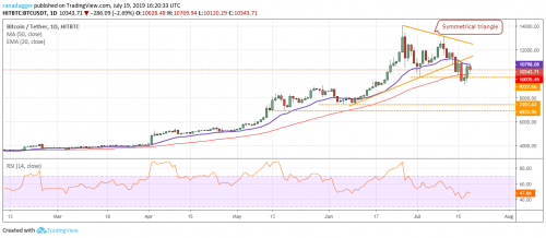 Анализ рынка криптовалют на 20.07.2019 | INFBusiness