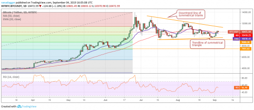 Анализ рынка криптовалют на 05.09.2019 | INFBusiness