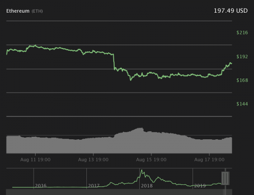 Биткоин достигает $10650, а XRP показывает 10% прибыли | INFBusiness