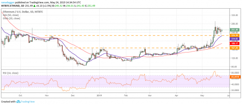 Анализ рынка криптовалют на 25.05.2019 г | INFBusiness
