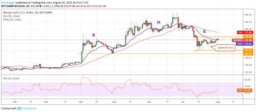 Анализ рынка криптовалют на 04.08.2019 | INFBusiness