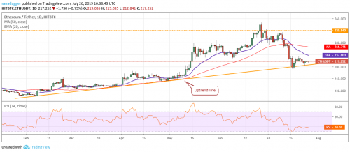 Анализ рынка криптовалют на 27.07.2019 | INFBusiness