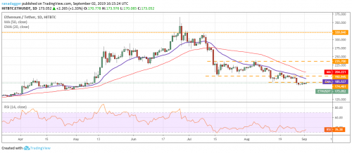 Анализ рынка криптовалют на 03.09.2019 | INFBusiness