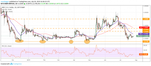 Анализ рынка криптовалют на 27.07.2019 | INFBusiness