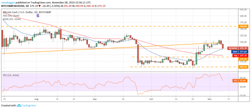 Анализ рынка криптовалют на 09.11.2019 | INFBusiness