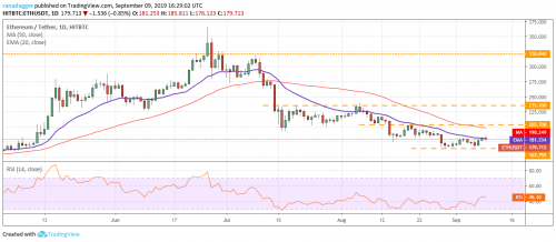 Анализ рынка криптовалют на 10.09.2019 | INFBusiness
