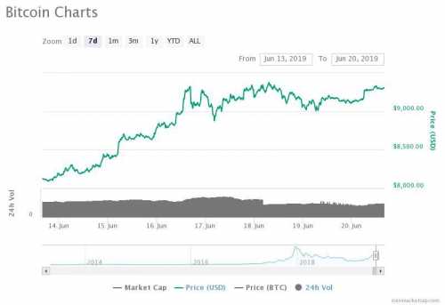 Bitcoin вырос более чем на 151 процент по сравнению с долларом США с начала года, остановившись на уровне $9 300, превзойдя большинство активов и фондовых индексов, таких как Nasdaq 100 и S & P 500, по показателям за шесть месяцев. Цена Bitcoin с начала года выросла на 151%, так как Libra Facebook усиливает ралли 2019 года | INFBusiness