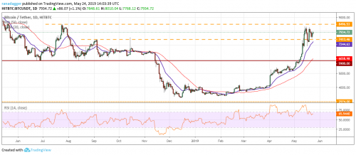 Анализ рынка криптовалют на 25.05.2019 г | INFBusiness