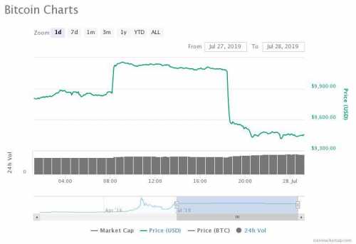 Цена Биткоина упала на $700 за три минуты | INFBusiness