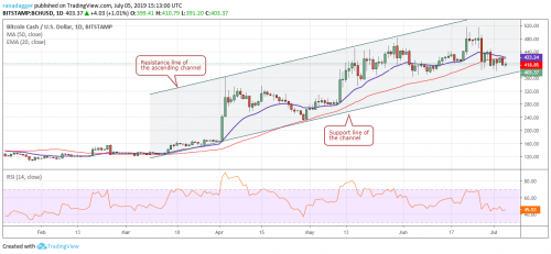 Анализ цен: BTC, ETH, XRP, LTC, BCH на 06.07.2019 | INFBusiness