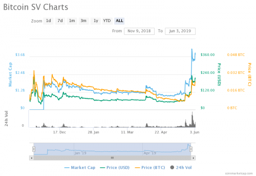 Bitcoin SV (BSV) вырос еще на 19%, но никто не знает, почему | INFBusiness