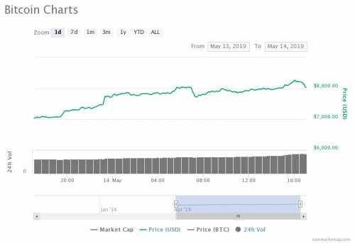 За последние 24 часа цена Биткоина выросла с 7000 долларов до 8300 долларов, зафиксировав 17-процентный рост против доллара США в параболическом ралли, установив новый максимум 2019 года. Цена Биткоина взлетает в параболическом ралли на 17% в течение часа | INFBusiness