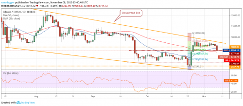 Анализ рынка криптовалют на 09.11.2019 | INFBusiness