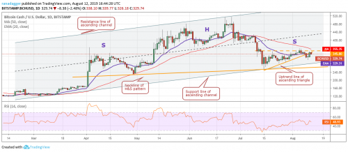 Анализ рынка криптовалют на 14.08.2019 | INFBusiness