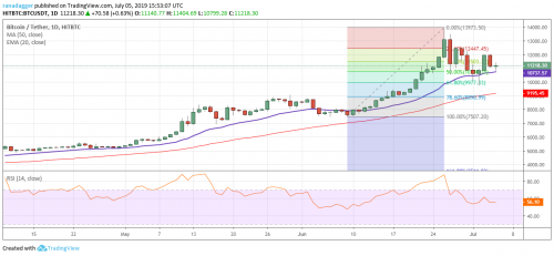 Анализ цен: BTC, ETH, XRP, LTC, BCH на 06.07.2019 | INFBusiness