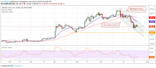 Анализ рынка криптовалют на 20.07.2019 | INFBusiness