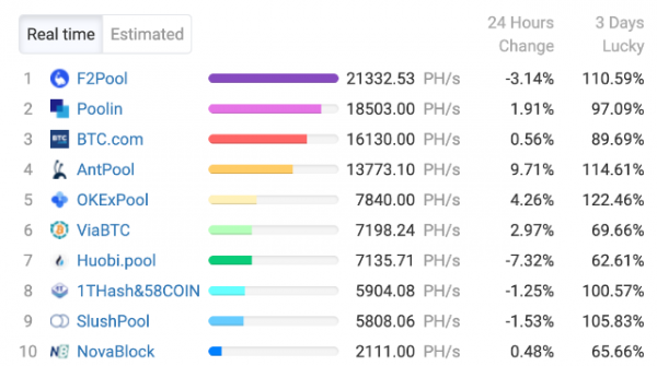 Несмотря на то, что хешрейт биткоина за последние двое суток вырос на 33%, некоторые майнеры все еще сталкиваются с рядом трудностей и не могут нарастить мощности для добычи первой криптовалюты. Одна из китайских майнинг-компаний переводит свои мощности на добычу альткоинов | INFBusiness