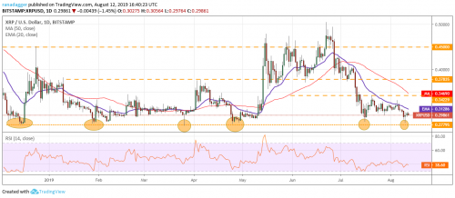 Анализ рынка криптовалют на 14.08.2019 | INFBusiness