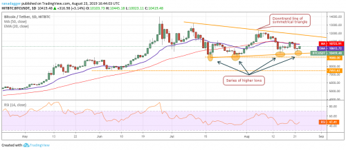 Анализ рынка криптовалют на 24.08.2019 | INFBusiness