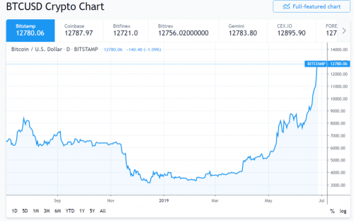 В этом году цена Bitcoin выросла более чем втрое, что делает его одним из самых эффективных классов активов. Неудивительно, что институциональные инвесторы вложили деньги в Bitcoin, чтобы воспользоваться потрясающим ралли цен и заработать больше денег. Активы под управлением Grayscale выросли до $3 млрд., поскольку цены на криптовалюты растут | INFBusiness