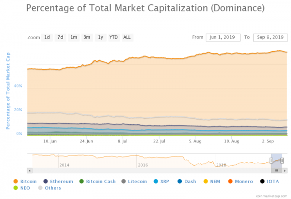 Индекс доминирования биткоина (BTC) на криптовалютном рынке немного снизился, однако многие наблюдатели полагают, что уже в ближайшее время он вновь начнет прибавлять. Доминирование биткоина немного снизилось в рамках коррекции | INFBusiness