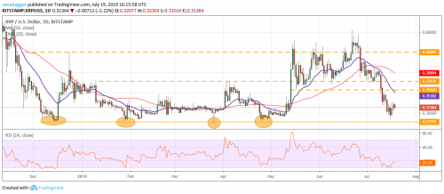 Анализ рынка криптовалют на 20.07.2019 | INFBusiness