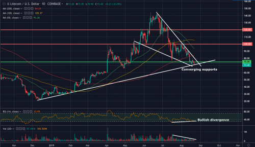 Цена Litecoin потеряла 50% за два месяца несмотря на халвинг | INFBusiness