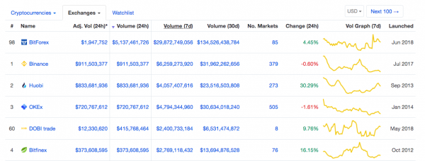 По оценкам сайта AMB Crypto, CoinMarketCap – один из самых надёжных источников информации о криптовалютах – ценах, объёмах, рыночной капитализации и т. д. Этим сервисом пользуются миллионы частных лиц, организаций и бирж. Однако последние комментарии пользователей сайта указывают на проблемы. Так, известный энтузиаст криптовалют Кевин Рук написал в Twitter: Внутрисуточный объём торговли BitForex на CoinMarketCap превышает $5 млрд: пользователи подозревают манипуляцию | INFBusiness