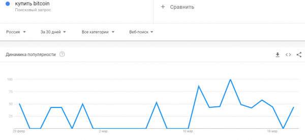 Крупнейшие интернет-поисковики фиксируют массовый интерес людей по всему миру к биткоину. Пользователи Всемирной паутины интересуются, как можно приобрести криптовалюту и чем привлекательна такая инвестиция. Интернет-пользователи по всему миру интересуются, как можно купить биткоин | INFBusiness