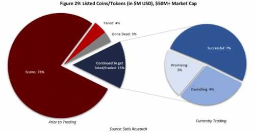 Подробности Исследование: 78% ICO-проектов 2017 года оказались скамом | INFBusiness